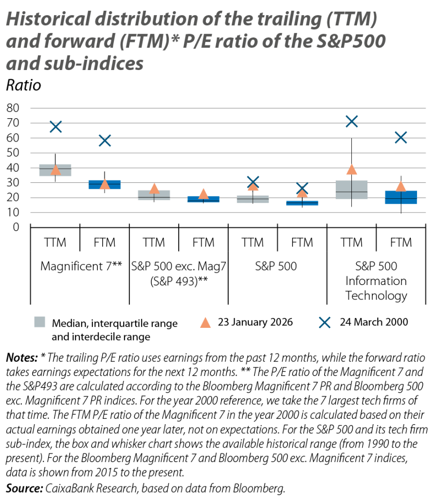 Historical distribution of the trailing (TTM) and forward (FTM) P/E ratio of the S&P500 and sub-indices