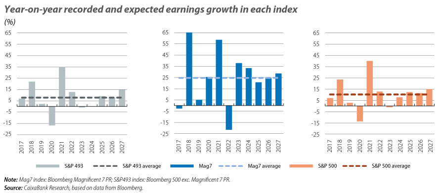 Year-on-year recorded and expected earnings growth in each index