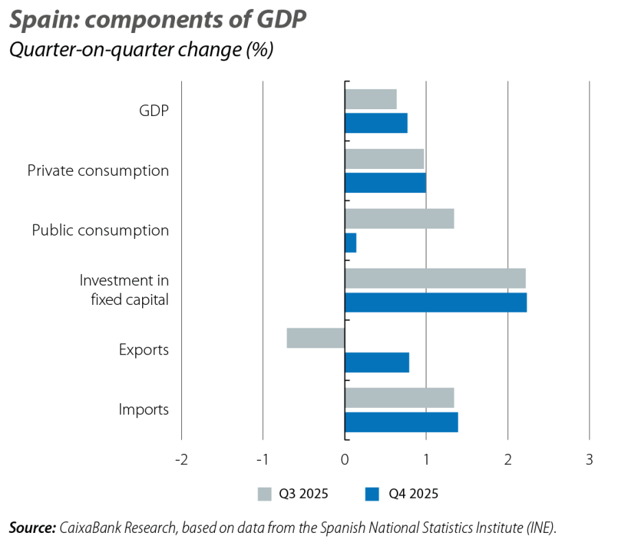 Spain: components of GDP