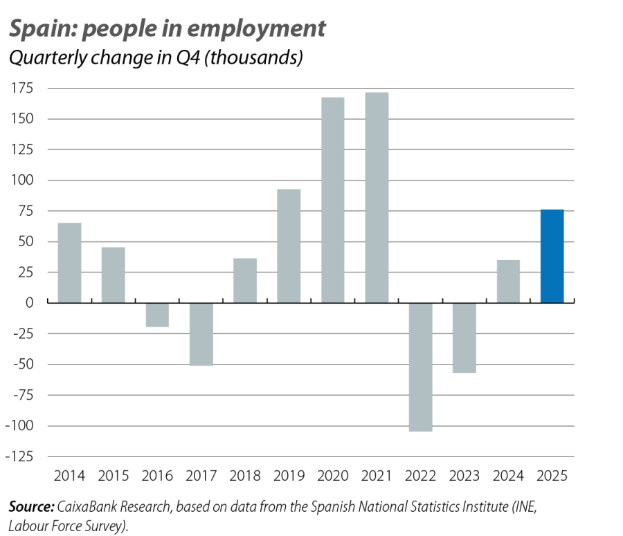 Spain: people in employment