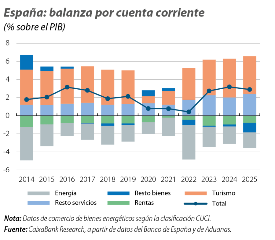 España: balanza por cuenta corriente