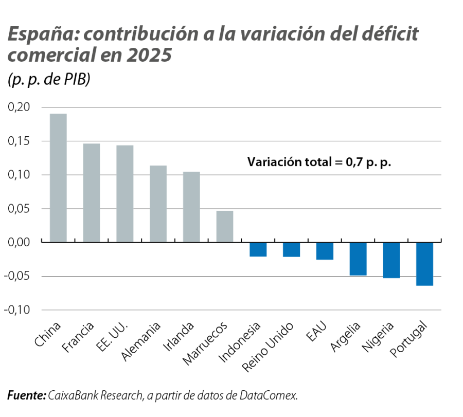 España: contribución a la variación del déficit comercial en 2025