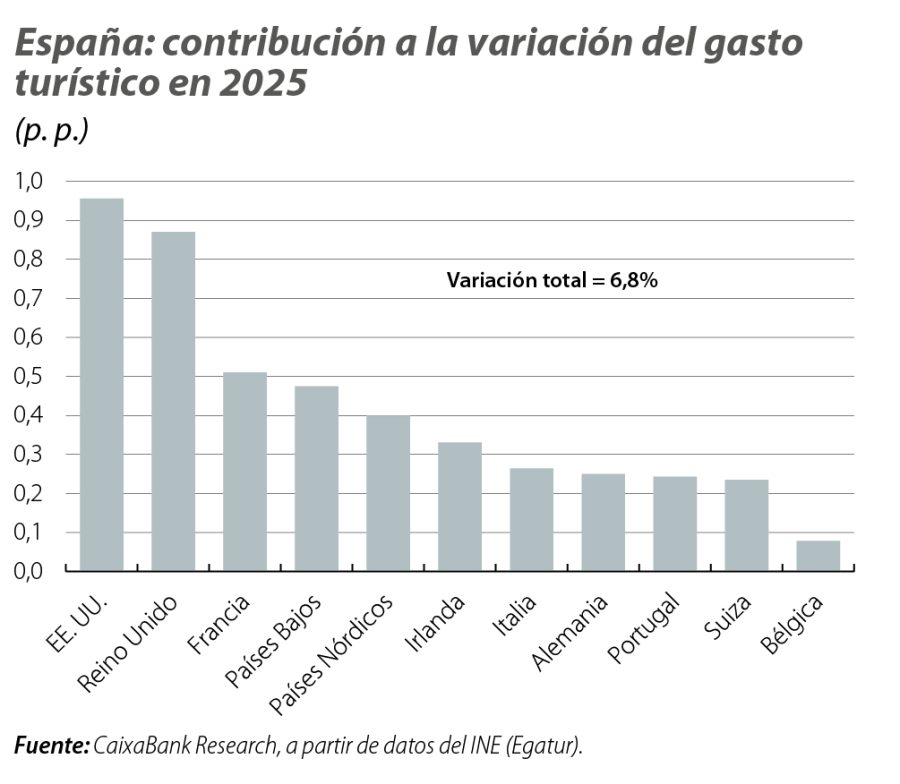 España: contribución a la variación del gasto turístico en 2025