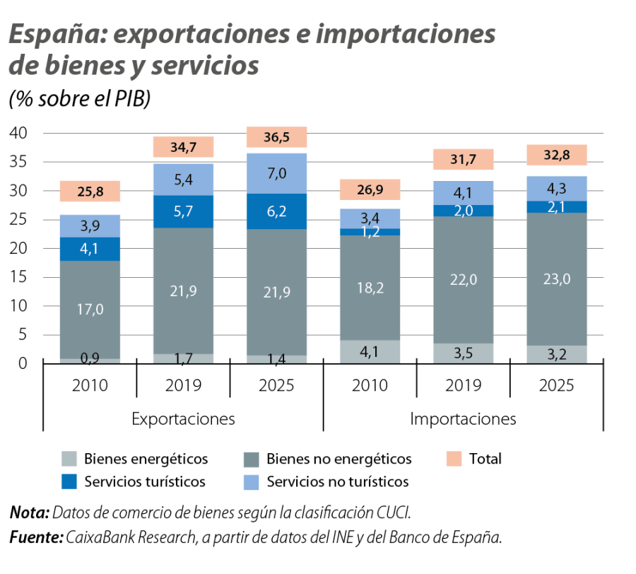 España: exportaciones e importaciones de bienes y servicios