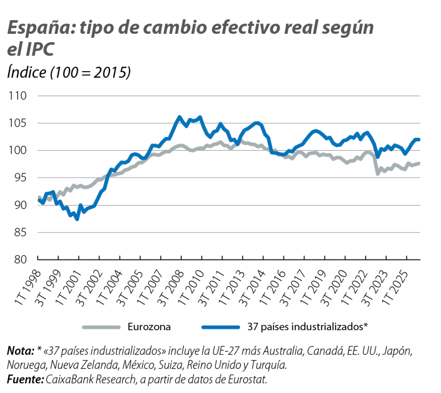 España: tipo de cambio efectivo real según el IPC