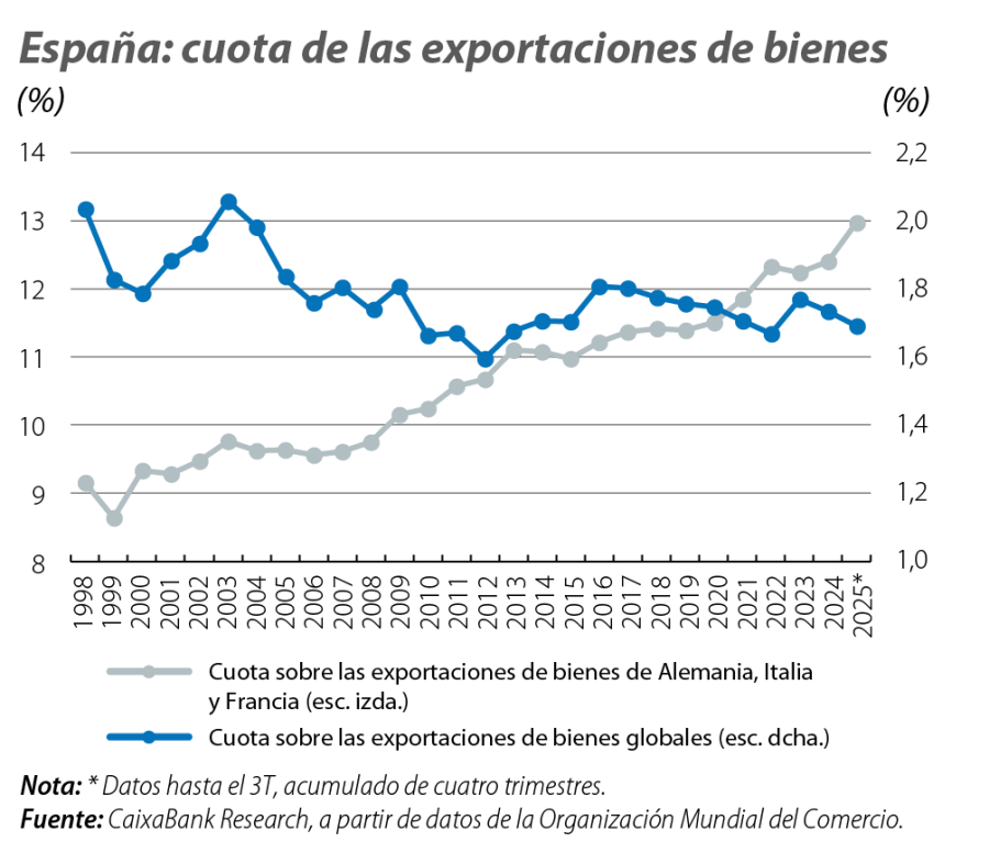 España: cuota de las exportaciones de bienes