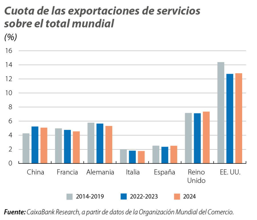 Cuota de las exportaciones de servicios sobre el total mundial