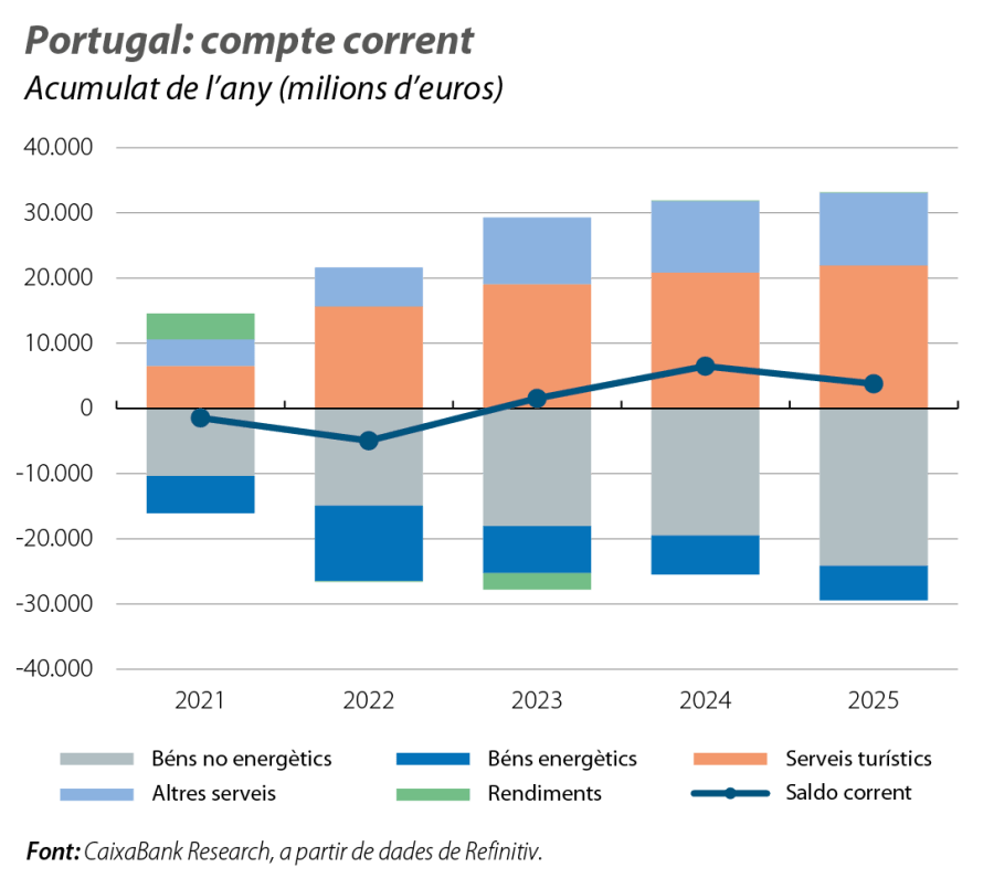 Portugal: compte corrent