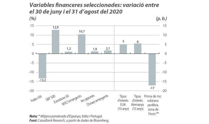 Variables financeres seleccionades: variació entre 30 de juny i 31 d'agost