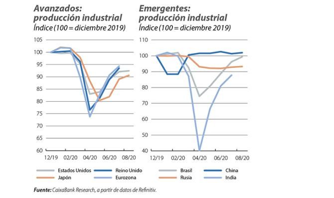 Avanzados y emergentes: producción industrial