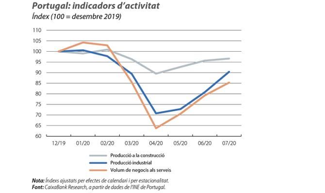 Portugal: indicadors d’activitat