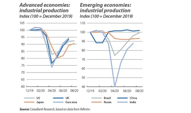 Advanced and emerging economies: industrial production