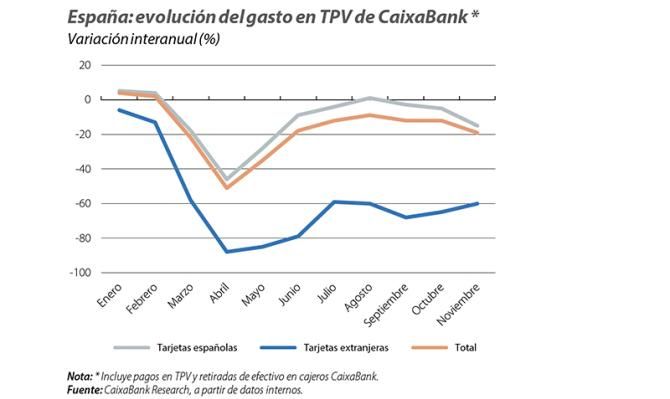 España: evolución del gasto en TPV de CaixaBank