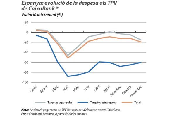 Espanya: evolució de la despesa als TPV de CaixaBank
