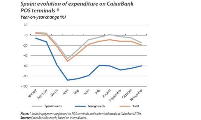 Spain: evolution of expenditure on CaixaBank POS terminals