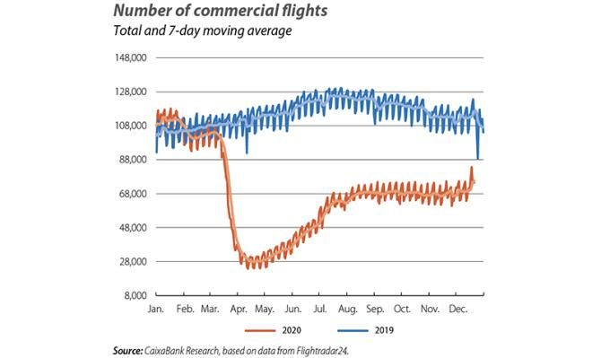 Number of commercial flights