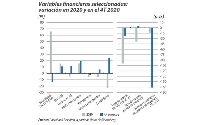 Variables financieras seleccionadas: variación en 2020 y en el 4 T 2020