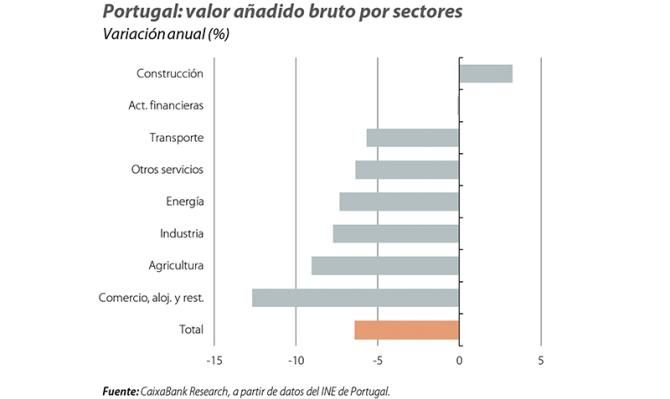 Portugal: valor añadido bruto por sectores