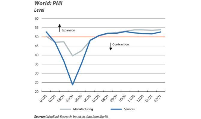 World: PMI