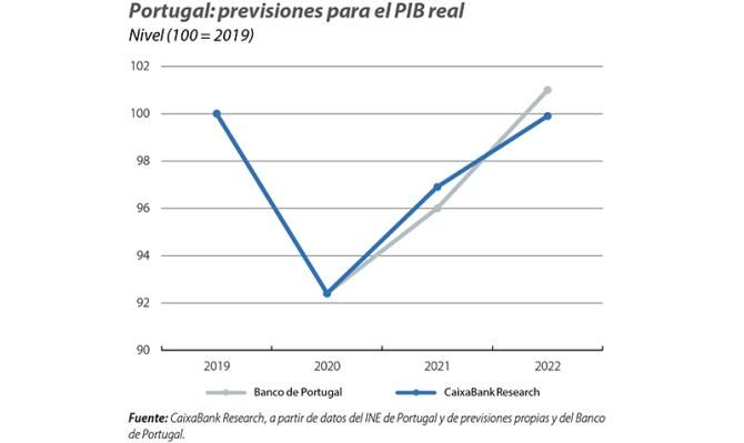 Portugal: previsiones para el PIB real