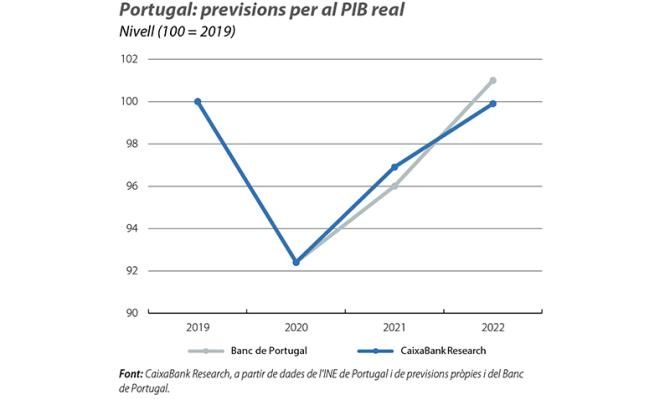 Portugal: previsions per al PIB real