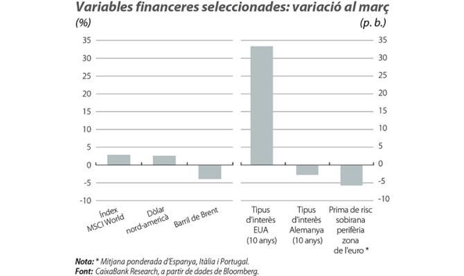 Variables financ eres seleccionades: variació al març