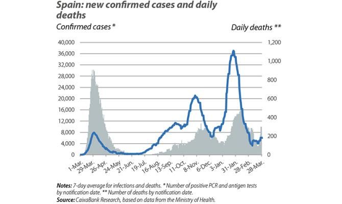 Spain: new confirmed cases and daily deaths