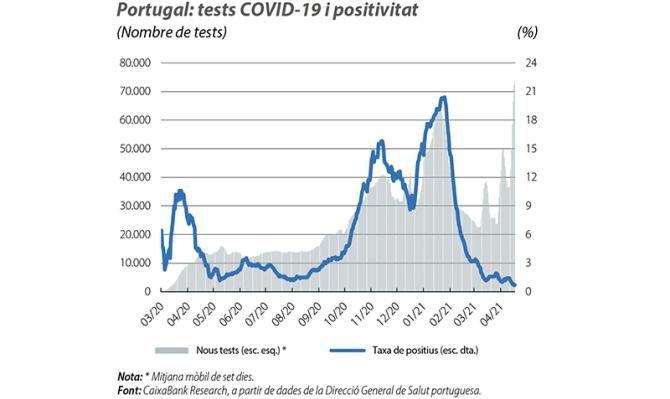 Portugal: tests COVID-19 i positivitat