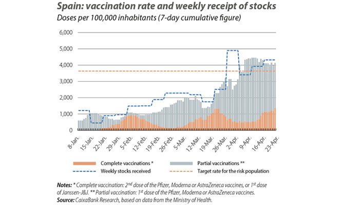 Spain: vaccina tion rate and weekly receipt of stocks
