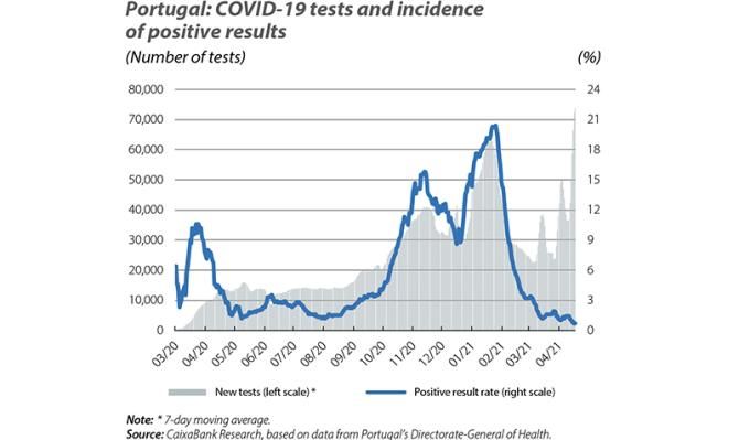 Portugal: COVID-19 tests and incidence of positive results