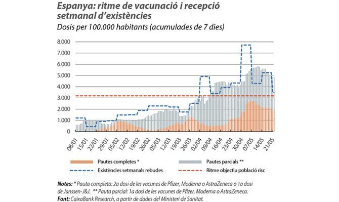 Espanya: ritme de vacunació i recepció setmanal d’existències