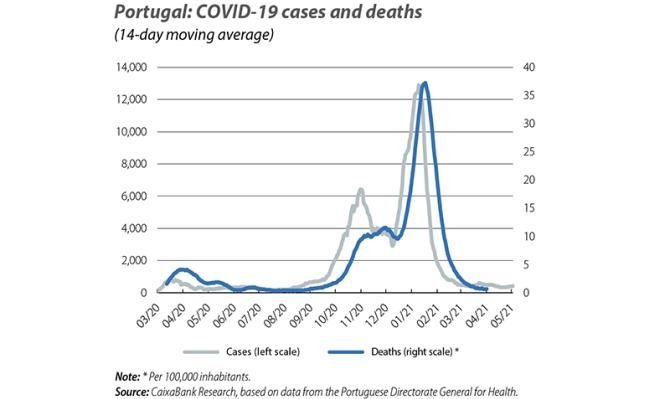 Portugal: COVID-19 cases and deaths