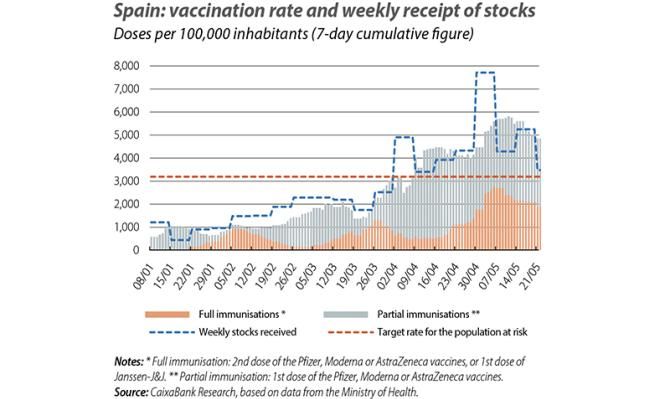 Spain: vaccination rate and weekly receipt of stocks