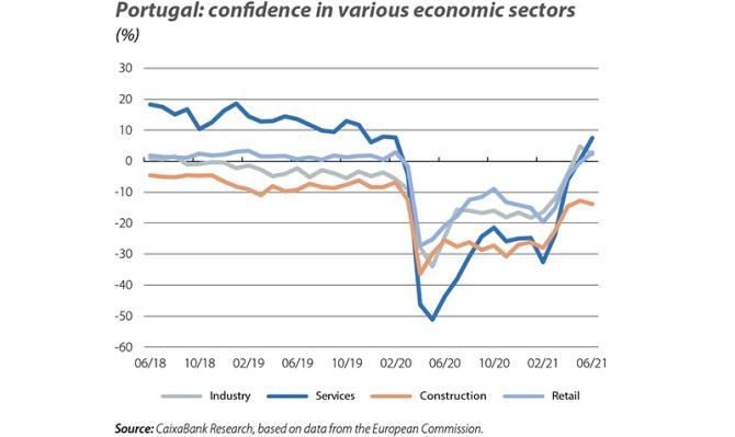 Portugal: confidence in various economic sectors