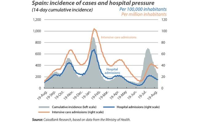 Spain: incidence of cases and hospital pre ssure