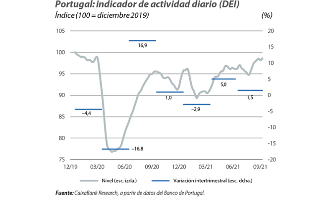 Portugal: indicador de actividad diario (DEI)