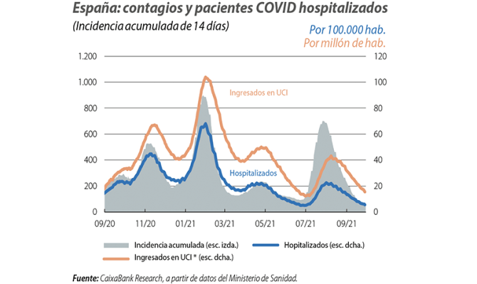 España: contagios y pacientes COVID hospitalizados