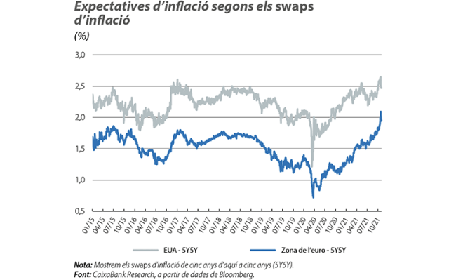 Expectatives d’inflació segons els swaps d’inflació