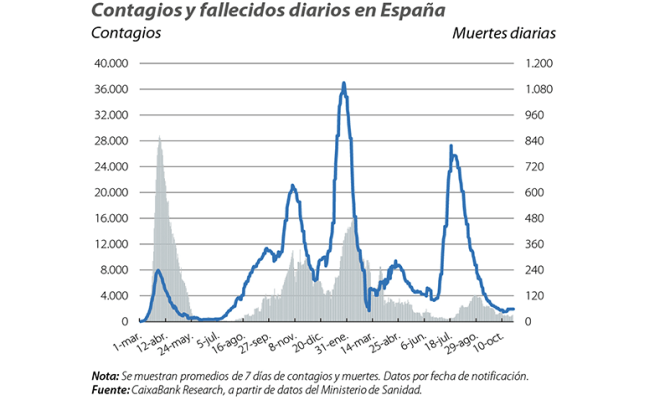 Contagios y fallecidos diarios en España