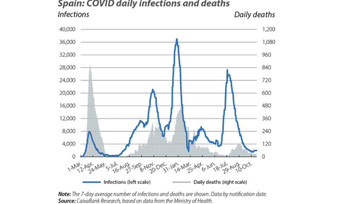 Spain: COVID daily infections and deaths