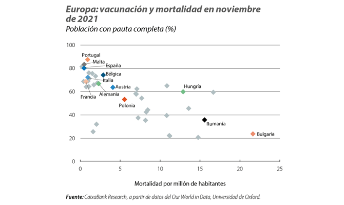 Europa: vacunación y mortalidad en noviembre de 2021