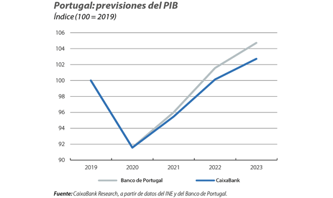 Portugal: previsiones del PIB