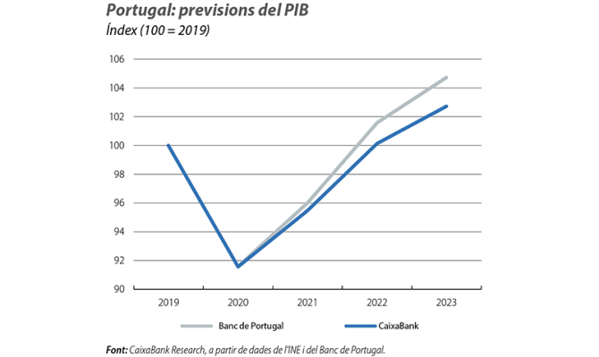 Portugal: previsions del PIB