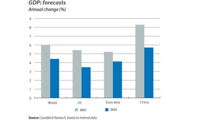 GDP: forecasts
