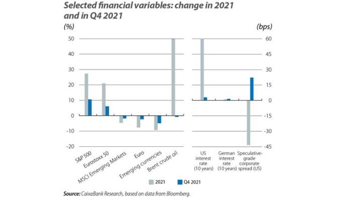 Selected financial variables: change in 2021 and in Q4 2021