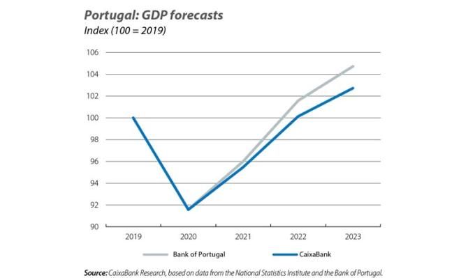 Portugal: GDP forecasts