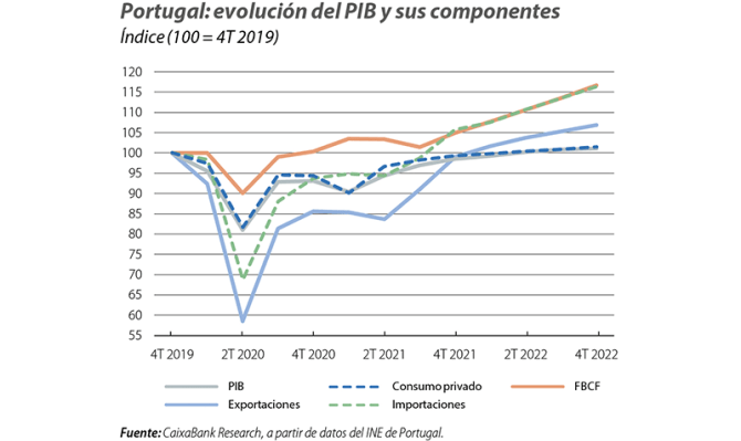 Portugal: evolución del PIB y sus componentes
