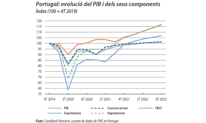 Portugal: evolució del PIB i dels seus components