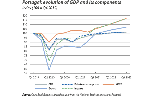 Portugal: evolution of GDP and its components