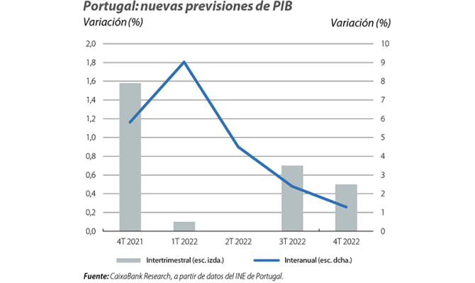 Portugal: nuevas previsiones de PIB